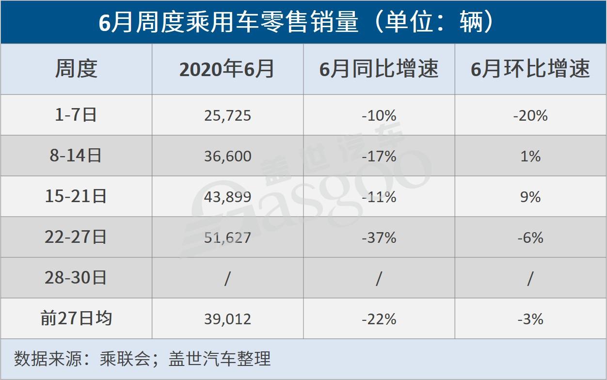 乘联会：6月前四周乘用车日均零售39012辆，同比下滑22%