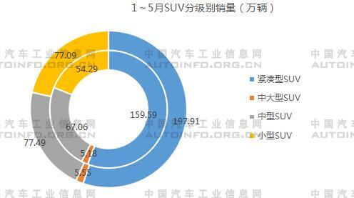 2020年1-5月SUV拉动乘用车市场同比首增