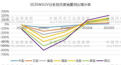 2020年1-5月SUV拉动乘用车市场同比首增