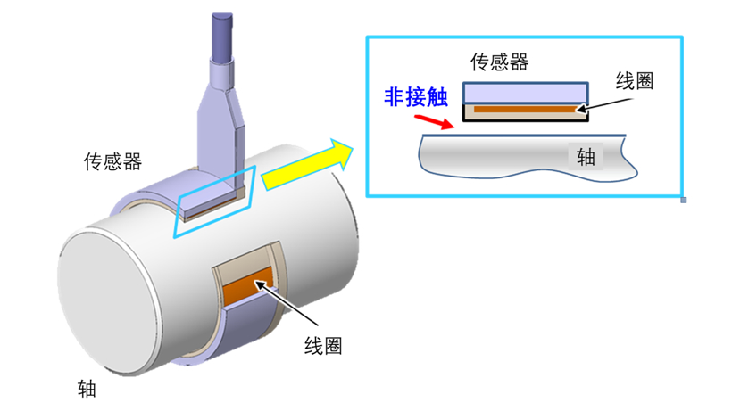 NSK成功开发全球首款面向汽车驱动轴的“非接触式扭矩传感器”