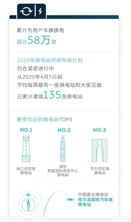 收费标准改变，蔚来继续发力换电模式运营