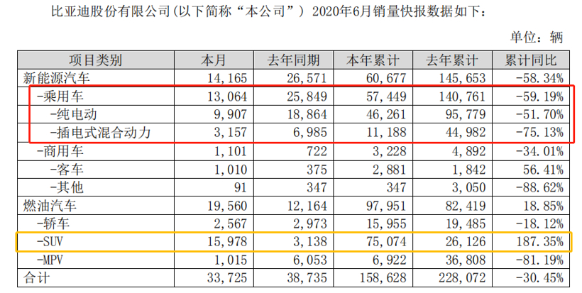 比亚迪上半年新能源车销量降幅近六成，汉及DM4.0有望开创新时代