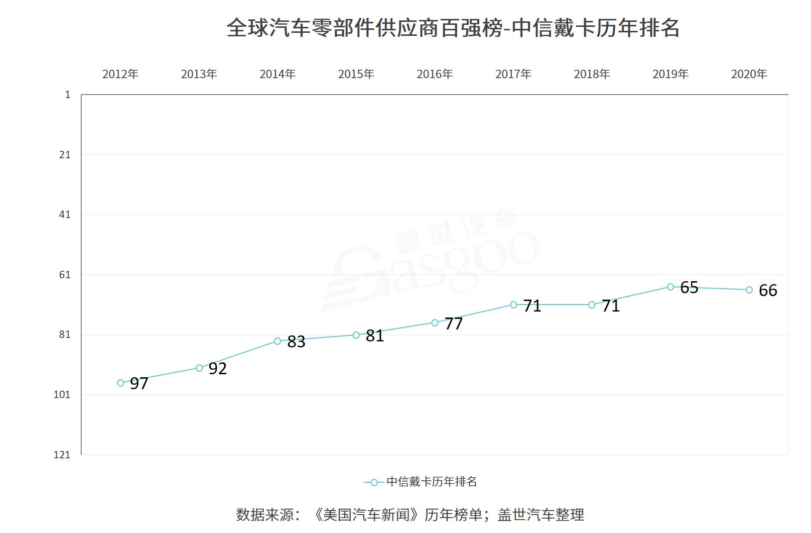 全球零部件百强中的中国企业：延锋势猛、均胜“低调”、中信戴卡稳步冲高