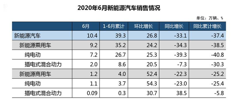 新能源汽车上半年销售39.3万辆 ,预测下半年销量稳定增长