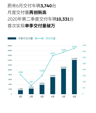 收费标准改变，蔚来继续发力换电模式运营