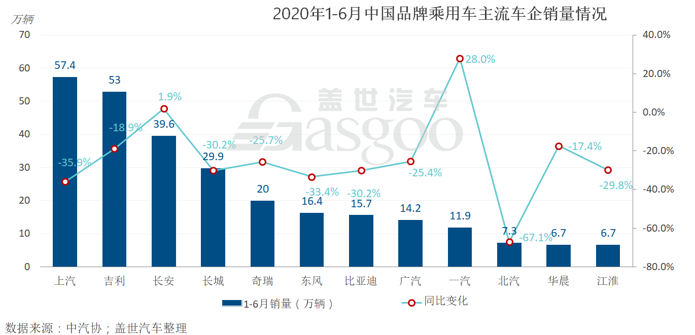 自主品牌乘用车上半年销量下滑近三成，主流车企仅两家增长