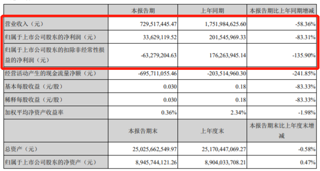 国轩高科上半年净利预降约九成，大众入股效应仍待显现