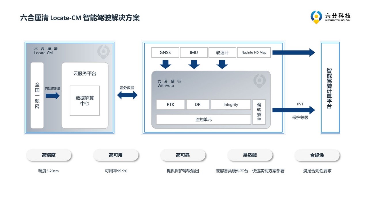 依托北斗系统，四维图新旗下六分科技推出多款高精定位产品