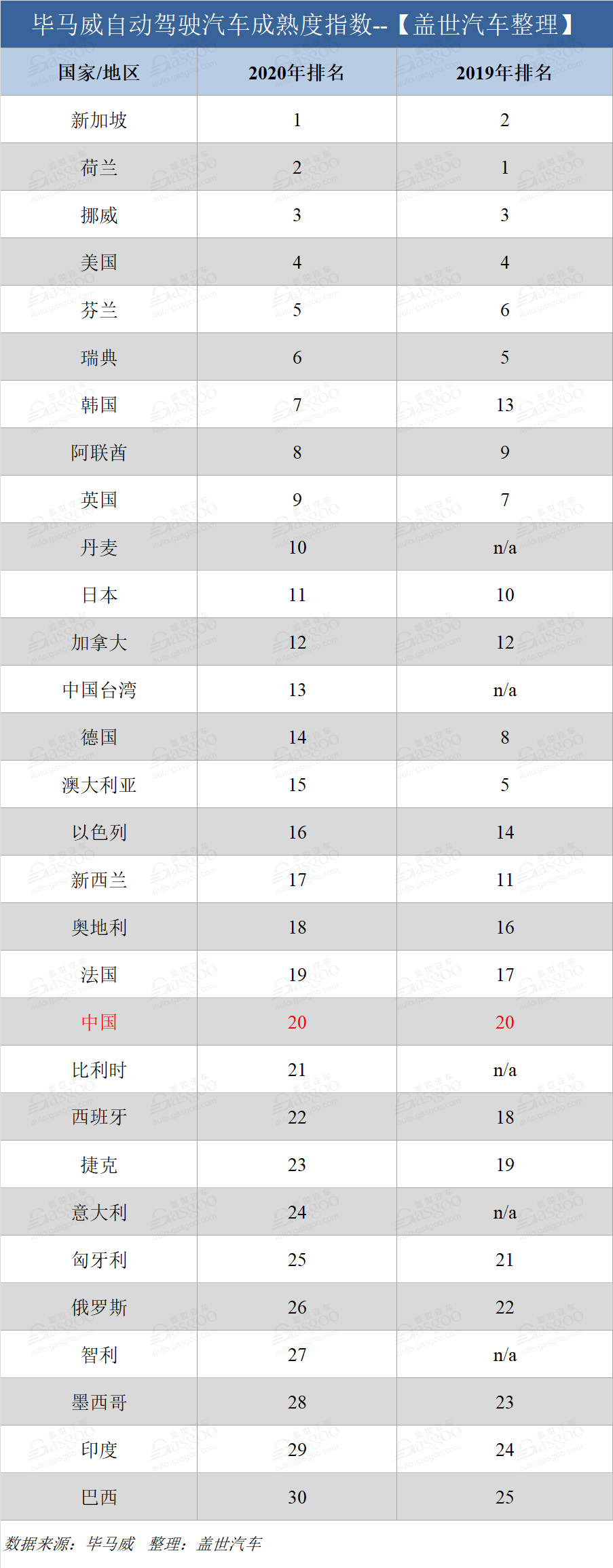毕马威30国与地区《自动驾驶汽车成熟度指数》报告：中国仍排第20