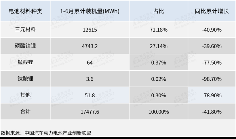 上半年动力电池装机量：宁德时代市场份额近半 ，外资企业开始渗透市场