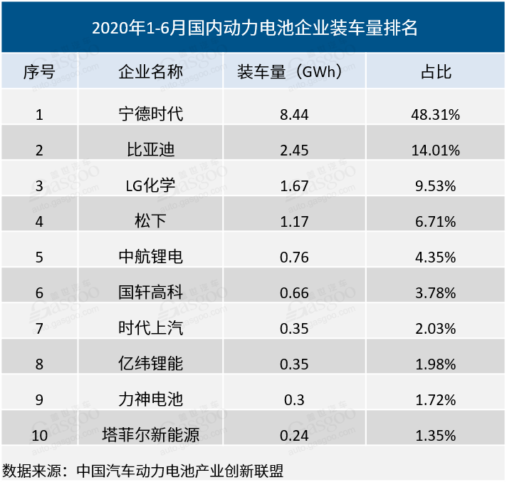 上半年动力电池装机量：宁德时代市场份额近半 ，外资企业开始渗透市场