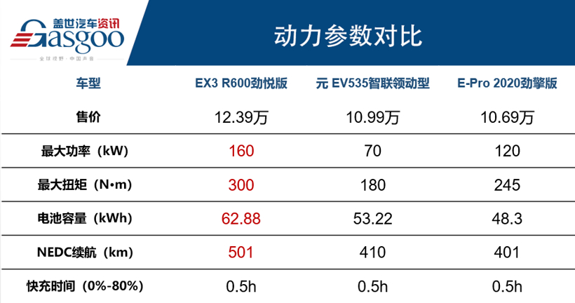 纯电“超跑”看腻了，纯电“小钢炮”了解一下？对比BEIJNIG EX3/比亚迪元EV/长安E-Pro