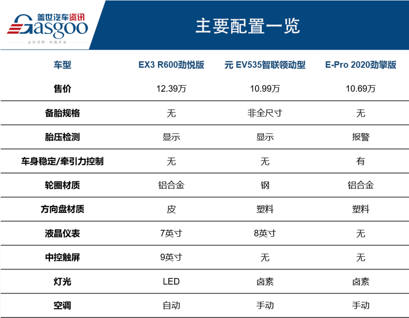 纯电“超跑”看腻了，纯电“小钢炮”了解一下？对比BEIJNIG EX3/比亚迪元EV/长安E-Pro