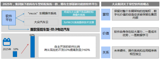 落实组织机构，汽车行业软件变革大潮来临