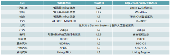 落实组织机构，汽车行业软件变革大潮来临