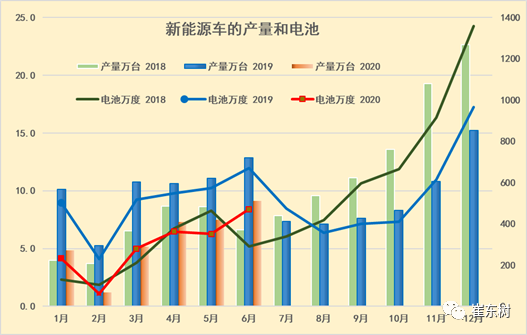20年6月新能源车产9万台、锂电池470万度，磷酸铁锂增至36%