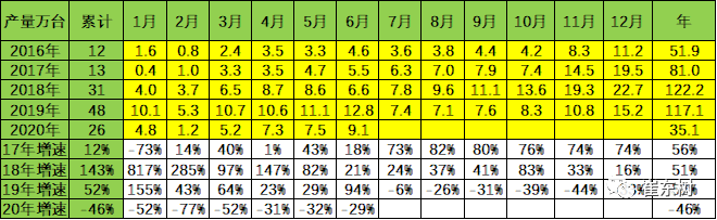 20年6月新能源车产9万台、锂电池470万度，磷酸铁锂增至36%