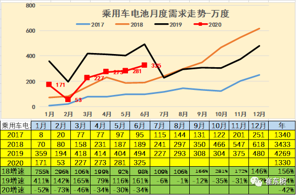 20年6月新能源车产9万台、锂电池470万度，磷酸铁锂增至36%