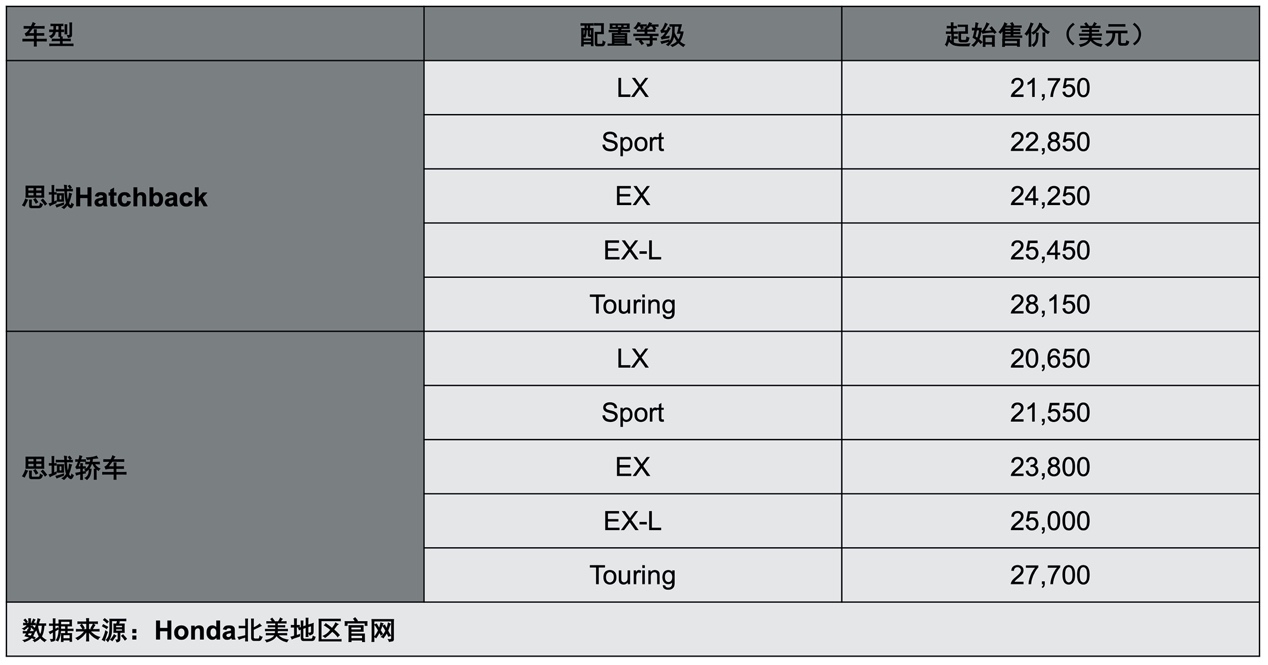 ​全新CIVIC思域Hatchback：满怀诚意，方可信仰落地