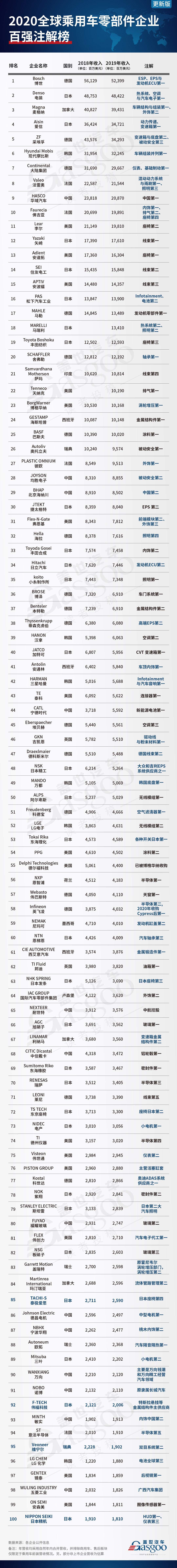 更新版 | 2020年全球乘用车零部件企业百强注解榜，看各细分领域谁是“老大”？