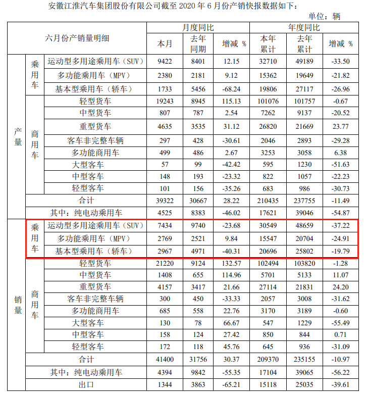 江淮汽车上半年预亏1.46亿元，同比下降216.69%