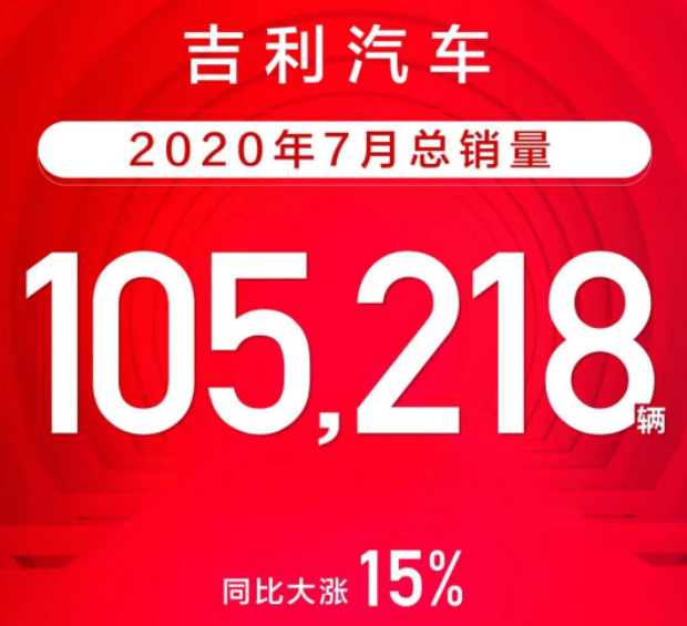 吉利汽车7月销量105218辆 同比增长约15%