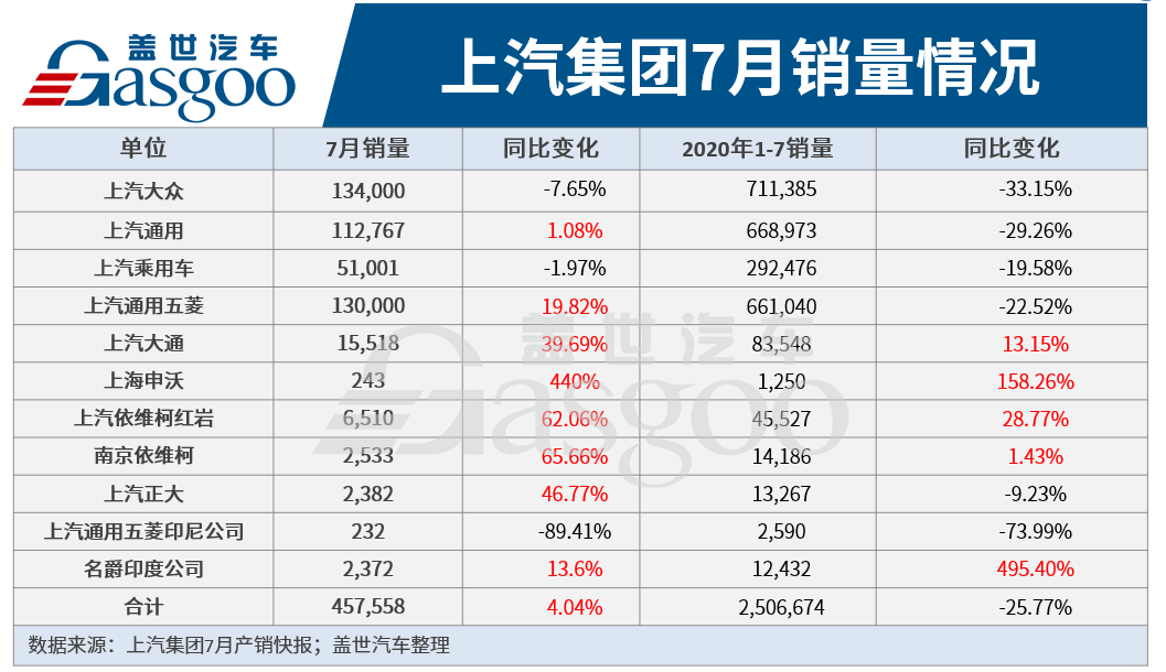 上汽集团7月销量同比增长4.04%，上汽通用回归正增长