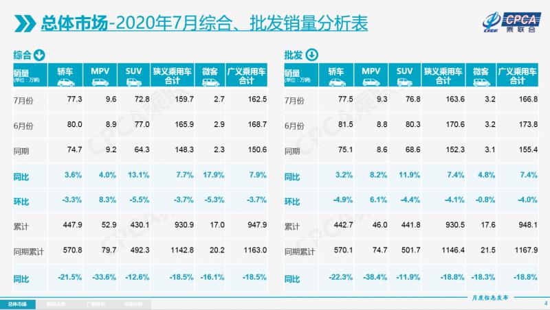 中国车市二季度强势反弹，上半年销量占全球总销量的32%