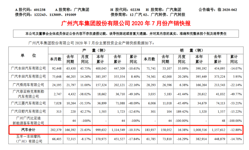 广汽集团前7月累计销量100万辆，完成年目标47%