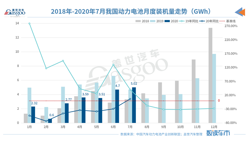 7月新能源汽车产销同比回正，磷酸铁锂电池占比再提升