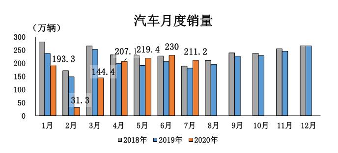 中汽协：7月汽车销量211.2万辆，新能源车迎年度首涨