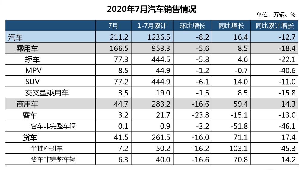 中汽协：7月汽车销量211.2万辆，新能源车迎年度首涨