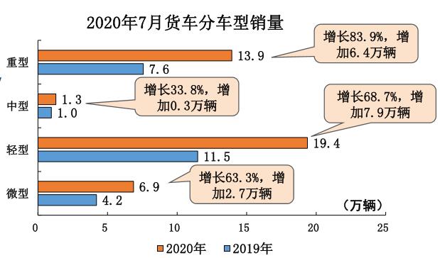 中汽协：7月汽车销量211.2万辆，新能源车迎年度首涨