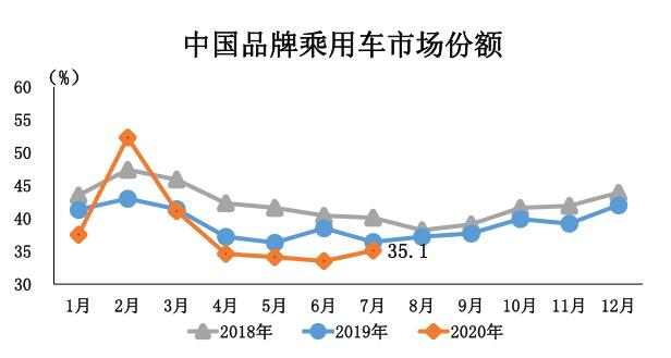 中汽协：7月汽车销量211.2万辆，新能源车迎年度首涨