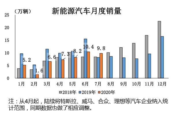 中汽协：7月汽车销量211.2万辆，新能源车迎年度首涨