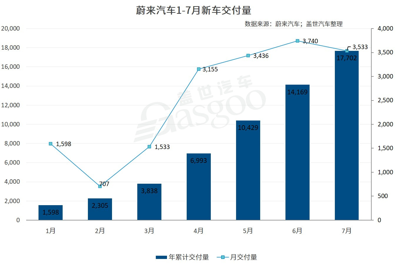 34家车企7月销量一览：自主表现抢眼，出口提升明显