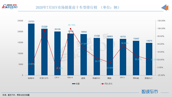 7月SUV销量TOP10：自主包揽冠亚军，合资出现多匹黑马