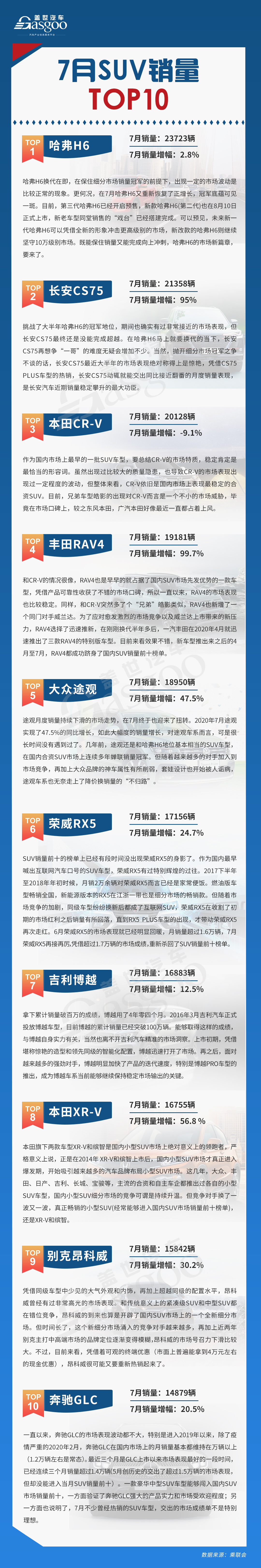 7月SUV销量TOP10：自主包揽冠亚军，合资出现多匹黑马