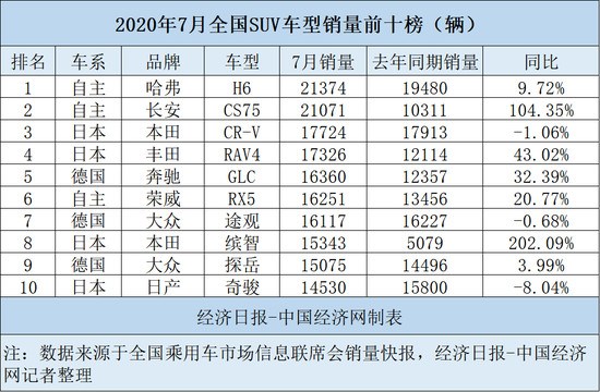 7月SUV：自主分化加剧，德系高档再突破