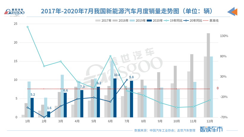 E周看点|7月我国新能源车产销同比回正；特斯拉拒绝向拼多多团购用户交车