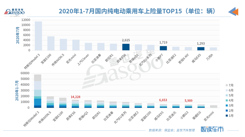 7月造车新势力上险量同比上涨433%，非营运新车占比超九成