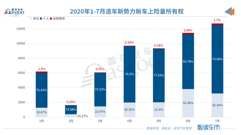 7月造车新势力上险量同比上涨433%，非营运新车占比超九成