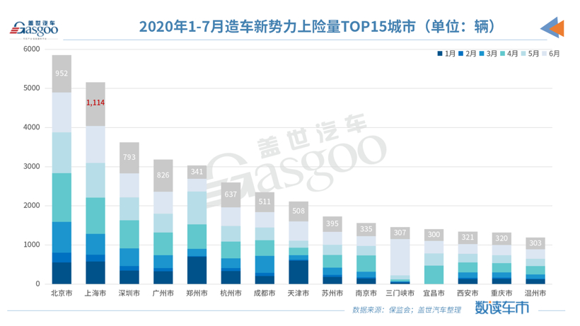 7月造车新势力上险量同比上涨433%，非营运新车占比超九成
