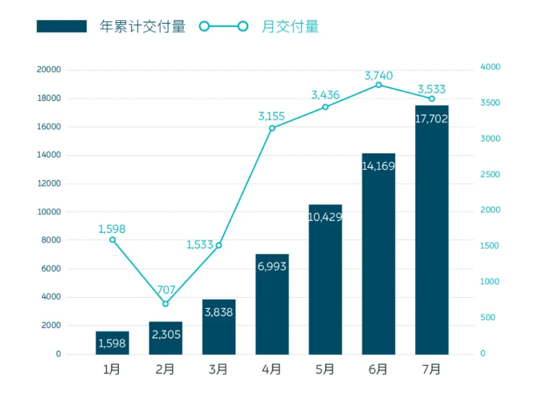 股价上涨近20%，蔚来总市值首次超200亿美元