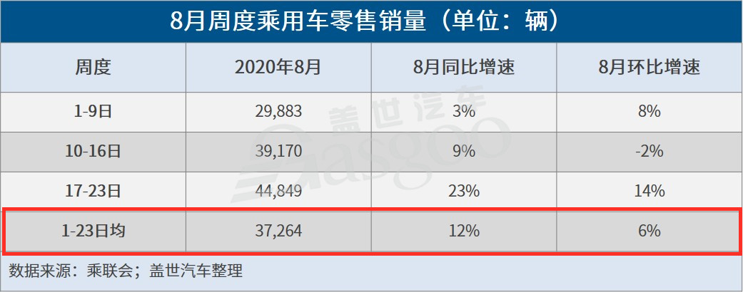 8月车市温和回升，全年降幅有望进一步收窄