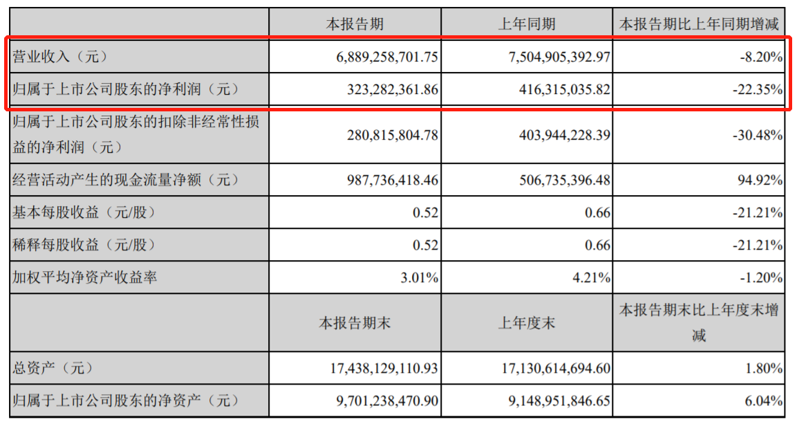 海外及出口业务受疫情影响较大，宁波华翔上半年营收下滑8%