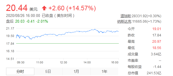 摩根士丹利将蔚来评级上调至增持 称其股价有望再涨15%