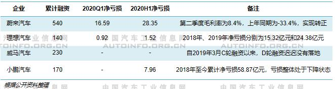 造车新势力前7月销量大增 梯队分化加剧