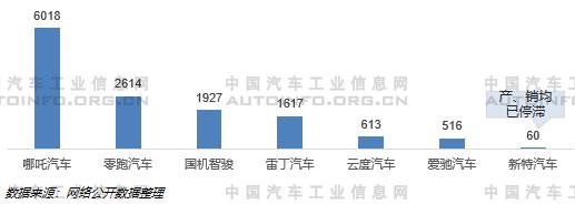 造车新势力前7月销量大增 梯队分化加剧