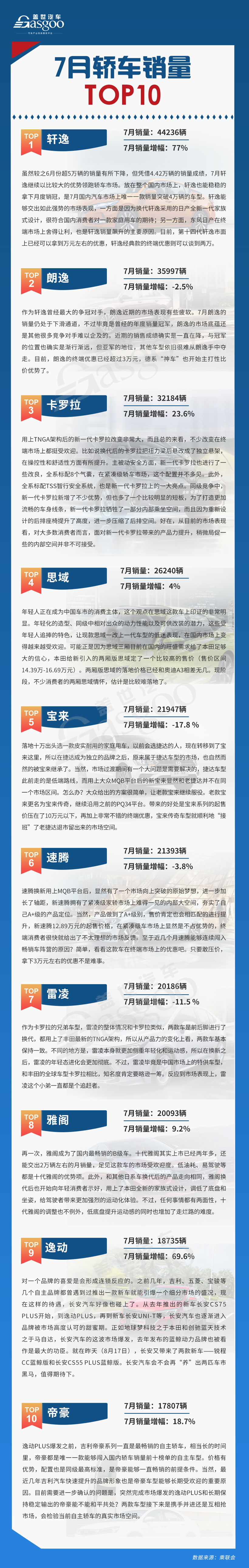 7月轿车销量TOP10：轩逸冠军地位越来越稳，自主市场双车争一哥